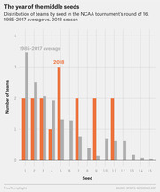 Grouped bar chart comparing distribution of NCAA tournament round of 16 teams by seed, showing 1985-2017 average versus 2018 season.