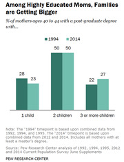 Grouped bar chart showing percentage of post-graduate mothers ages 40-44 with 1, 2, or 3+ children in 1994 vs 2014, illustrating that highly educated moms are having bigger families.
