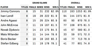 Table comparing Grand Slam and overall tennis statistics for eight top players including titles, finals, semis, wins, and win percentage.
