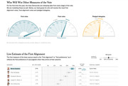 FiveThirtyEight gauge charts and table showing Iowa caucus vote predictions for first votes, final votes, and pledged delegates, plus live first alignment estimates by candidate.