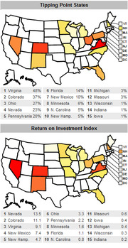 Two US maps showing Tipping Point States and Return on Investment Index for swing states, with ranked lists of 15 states and their percentage or index values.
