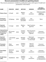 Table listing key soccer possession models by publication year, showing name, creator, debut year, method, window, and off-ball information for eight models from 2011 to 2021.