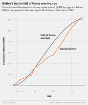 Line chart comparing Adrian Beltre's cumulative offensive runs above replacement by age versus the average Hall of Fame hitter since 1901.