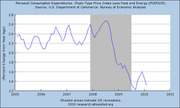 Line chart of Personal Consumption Expenditures Chain-Type Price Index Less Food and Energy (PCEPILFE) from 2005 to 2011, showing percent change from year ago.