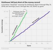 Step-line chart comparing cumulative Jeopardy winnings by game for James Holzhauer (2019) and Ken Jennings (2004), showing Holzhauer fell just short of Jennings's money record.