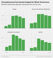 Small multiples bar chart showing monthly seasonally adjusted unemployment rates by race (Asian, Black or African American, Hispanic or Latino, White) from February to July.