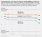 Line chart showing survey respondents' views on building a U.S.-Mexico border fence from 2008 to 2017, broken down by Republicans, Democrats, and overall average on a 1-4 scale.