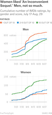 Dual line charts showing cumulative IMDb ratings for An Inconvenient Sequel by gender and score (1, 2-9, or 10 out of 10) from July 17 to August 29.