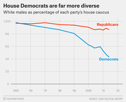 Line chart showing white males as a percentage of House Republican and Democrat caucuses from 1950 to 2020, with Democrats declining sharply to about 45% and Republicans remaining near 87%.