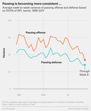 Line chart showing average week-to-week variance of NFL passing offense and defense DVOA from 1989 to 2017, both trending downward over time.