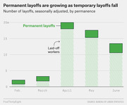Stacked bar chart showing seasonally adjusted permanent and temporary layoffs from February to June, with permanent layoffs rising as temporary layoffs fall.