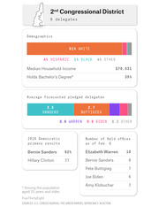FiveThirtyEight infographic for New Hampshire's 2nd Congressional District showing demographics, forecasted pledged delegates, 2016 primary results, and candidate field offices.
