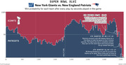 Win probability chart for Super Bowl XLVI showing Giants vs Patriots win probability after every play by seconds played, with key 4th quarter annotations.