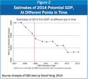 Line chart showing CBO estimates of 2014 potential GDP in billions of chained 2005 dollars declining from about 16000 in 2007 to about 14900 by 2013.
