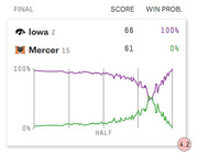 Win probability chart for Iowa vs Mercer NCAA tournament game, showing Iowa winning 66-61 with 100% win probability.