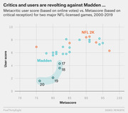 Scatter plot comparing Metacritic user scores vs. Metascores for Madden and NFL 2K games from 2000-2019, showing recent Madden titles receiving very low user scores.