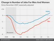Line chart showing change in number of jobs for men and women since December 2007, seasonally adjusted, with men losing far more jobs during the recession than women.
