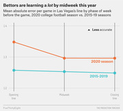 Line chart comparing mean absolute error in Las Vegas college football betting lines by phase of week for the 2020 season versus 2015-2019 seasons.