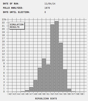 Histogram of simulation results showing probability distribution of Republican Senate seats, dated 11/04/14 with 1670 polls analyzed and 0 days until election.