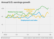 Line chart showing annual U.S. earnings growth from 2012 to 2016, tracking median hourly wages, average hourly earnings, and employment cost index.