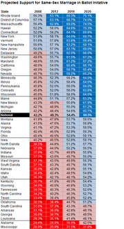 Table showing projected support for same-sex marriage in ballot initiatives by state for 2008, 2012, 2016, and 2020, with color coding indicating majority support levels.