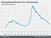 Line chart showing seasonally adjusted unemployed workers per job opening from 2001 to 2014, peaking near 6.8 around 2009 and declining to about 2 by 2014.