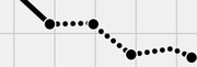 Partial view of a dot plot or connected scatter plot showing a downward trend with black dots on a light grid background.