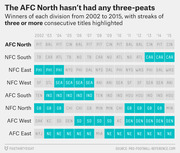 Table showing NFL division winners from 2002 to 2015 with streaks of three or more consecutive titles highlighted in teal, noting the AFC North has had no three-peats.