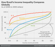 Line chart comparing global income percentile by country income percentile for Brazil, U.S., Russia, China, and India as of 2008, showing Brazil's income inequality relative to other nations.
