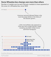 Dot plot showing number of Olympic medals won by each athlete who appeared on a Wheaties box since 1934, highlighting Michael Phelps at 28 medals and many athletes with just 1.