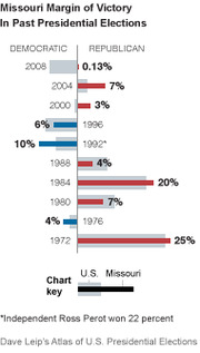 Horizontal bar chart showing Missouri margin of victory in past presidential elections from 1972 to 2008, comparing Democratic and Republican results.