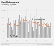 Bar and line chart showing seasonally adjusted monthly job growth from 2013 to 2017, with gray bars for monthly gains and an orange line for the 6-month average.