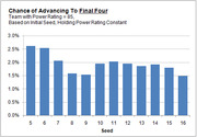 Bar chart showing chance of advancing to the Final Four by seed (5-16) for a team with power rating 85, holding power rating constant