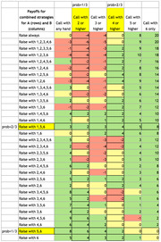 Color-coded payoff matrix showing combined strategies for player A (rows, various raise hands) and player B (columns, call thresholds) at prob=1/3 and prob=2/3.