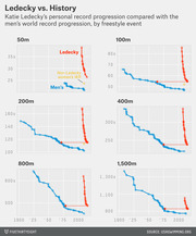 Six small multiples comparing Katie Ledecky's personal record progression (red) against the men's world record progression (blue) for freestyle swimming events from 50m to 1500m, spanning 1900 to present.