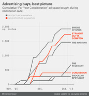 Line chart showing cumulative For Your Consideration ad space in square inches bought during the Oscar nomination race from Nov 2015 to Jan 2016 for several films.
