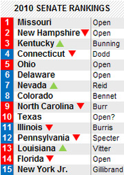 2010 Senate Rankings table listing 15 states with party indicators and incumbent or open seat status, from FiveThirtyEight.