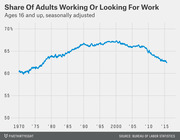 Line chart showing the share of adults ages 16 and up working or looking for work, seasonally adjusted, from 1970 to 2015, peaking around 2000 and declining sharply after 2008.
