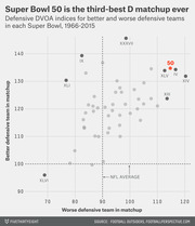 Scatter plot showing defensive DVOA indices for better and worse defensive teams in each Super Bowl from 1966 to 2015, highlighting Super Bowl 50 as the third-best defensive matchup ever.