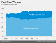 Stacked area chart showing seasonally adjusted part-time workers from 2006 to 2014, split between those voluntarily part-time and those who want to work full-time.