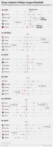Dot plot showing FiveThirtyEight pitcher scores for every MLB team's projected top five starters, grouped by division, with team and division averages marked.