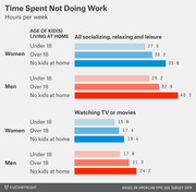 Horizontal bar chart showing hours per week spent not doing work by gender and age of kids at home, covering all leisure and TV watching categories.