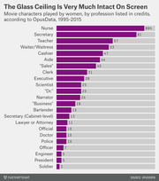 Horizontal bar chart showing the percentage of movie characters played by women for various professions listed in credits, according to OpusData from 1995 to 2015.