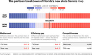 Infographic comparing Florida's old and new state Senate district maps by partisan lean, median seat, efficiency gap, and competitiveness metrics.