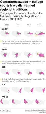 Small multiple US maps showing geographic expansion of five major Division I college athletic conferences (Big Ten, Big 12, SEC, ACC, PAC-12) from 2000 to 2025.