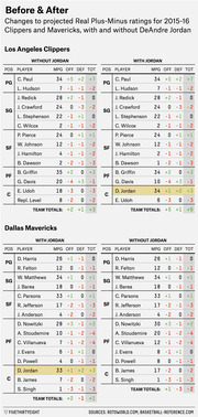 Before and After table showing changes to projected Real Plus-Minus ratings for 2015-16 Clippers and Mavericks with and without DeAndre Jordan, listing offensive, defensive, and total ratings by player.