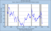 Line chart showing M2 Money Stock percent change from year ago from 1980 to 2015, with shaded areas indicating US recessions.