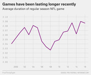 Line chart showing the average duration of regular season NFL games from 1998 to 2016, illustrating an overall upward trend in game length.