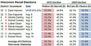 Table showing Wisconsin Recall Elections results with district incumbents, dates, and vote percentages from 2010 and 2008 elections.