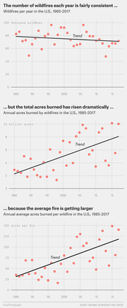 Three scatter plots showing U.S. wildfire trends from 1985-2017: number of wildfires per year is consistent, total acres burned has risen dramatically, and average fire size is increasing.